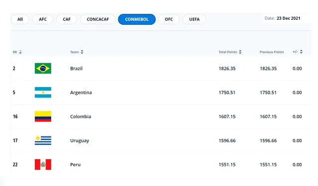 Perú en el ranking general se ubica en el puesto 22. Foto: captura FIFA