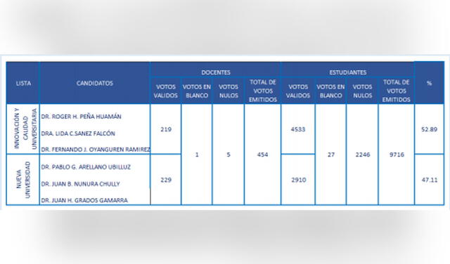 Resultados de elecciones UNAC.