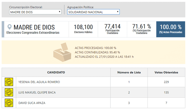 Votos contabilizados de candidatos de Solidaridad Nacional en Madre de Dios. Foto: ONPE.