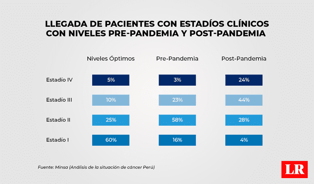 Pacientes con estadíos de cáncer en Perú. Foto: Composición La República / Jazmín Ceras