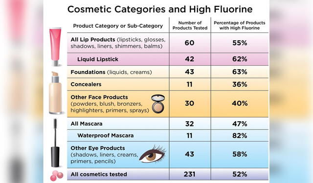 El 52% de todos los productos analizados contenían altos niveles de flúor. Imagen: Green Science Policy Institute