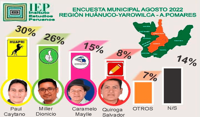 Falsa "encuesta" atribuida al IEP para el distrito de Aparicio Pomares en Yarowilca, Huánuco