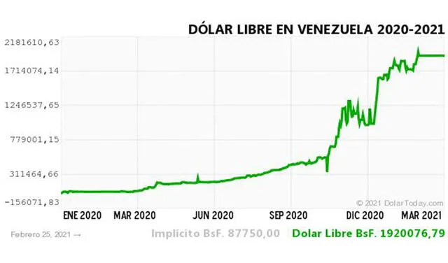 Monitor Dólar y DolarToday hoy 26 de febrero.