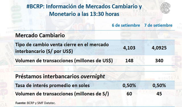 Precio del dólar en Perú al cierre. Foto: bcrpoficial / Twitter