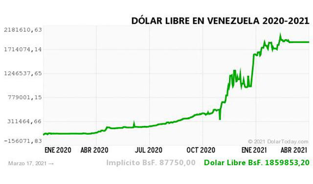 Monitor Dólar y DolarToday hoy 18 de marzo.