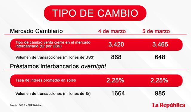 Tipo de cambio del dólar en Perú hoy jueves 5 de marzo de 2020. Foto: La República