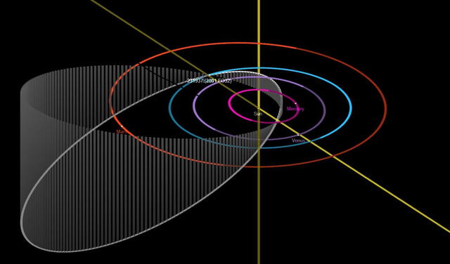 Órbita del asteroide (gris). Se observa su 'encuentro' con la Tierra (órbita celeste). Imagen: NASA