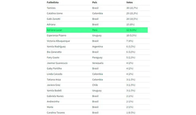 El listado de las primeras 20 mejores jugadoras. Foto: El País Uruguay