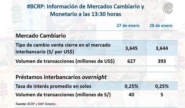 Precio del dólar en Perú al cierre. Foto: bcrpoficial / Twitter