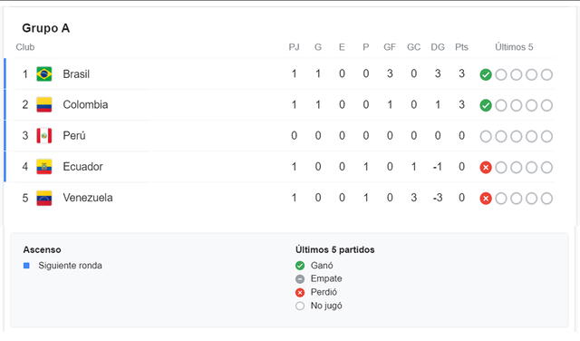 Tabla de posiciones Grupo A Copa América 2021
