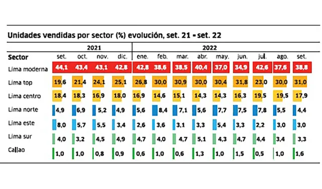 Últimas vendidas por sector (%) evolución, set.21 - set.22. Fuente: ASEI. Infografía La República/ R. Medina