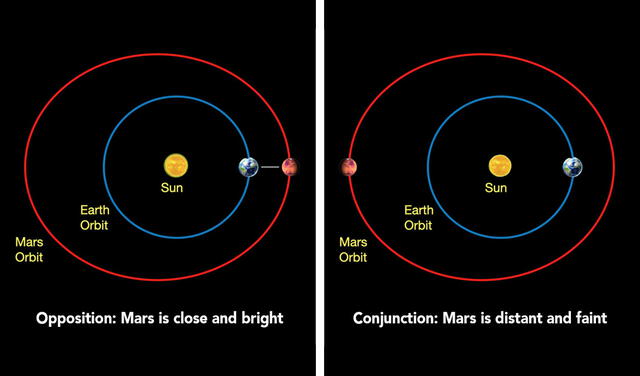 Oposición y conjunción, que representa la mayor distancia entre ambos planetas. Foto: diseño/ NASA.