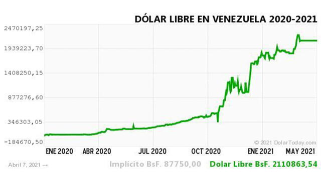 Monitor Dólar y DolarToday hoy 08 de abril.