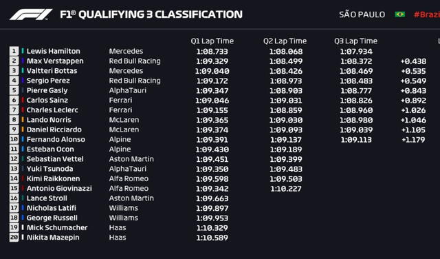Así quedó la clasificación de la Formula 1 tras la sesión del viernes. Foto: F1.