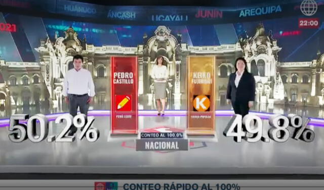 Castillo obtuvo 50,2% y Keiko, 49,8%, según conteo rápido al 100% de Ipsos Perú/América TV. Foto: captura América TV