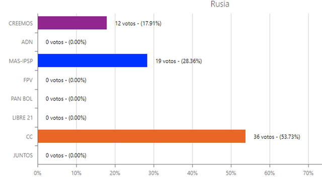 Conteo preliminar de votos de bolivianos en Rusia. Foto: captura web.