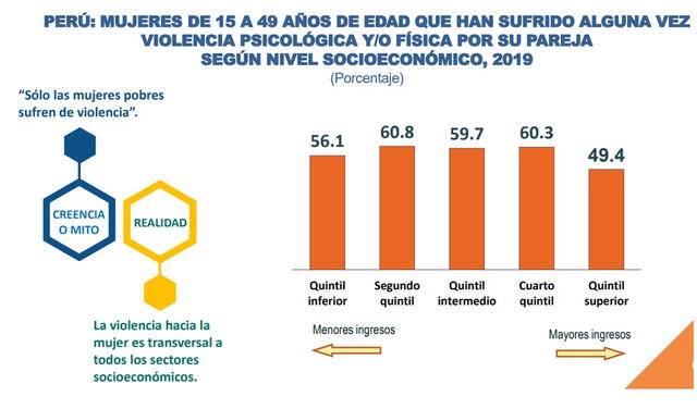 El 49.4% de mujeres que fueron agredidas poseen altos ingresos económicos. La violencia de género no discrimina. Imagen: INEI/ENDES