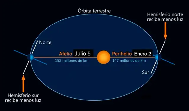 Órbita terrestre. Foto: Planetario de Madrid/ Twitter