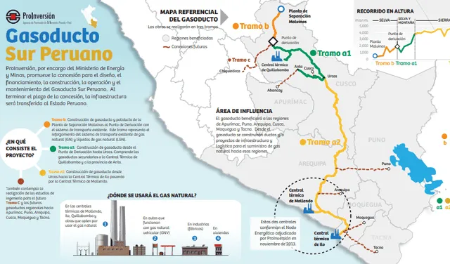 Gráfico de Proinversión sobre el Gasoducto Sur Peruano.