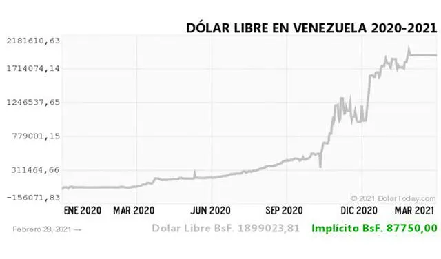Monitor Dólar y DolarToday hoy 1 de marzo.