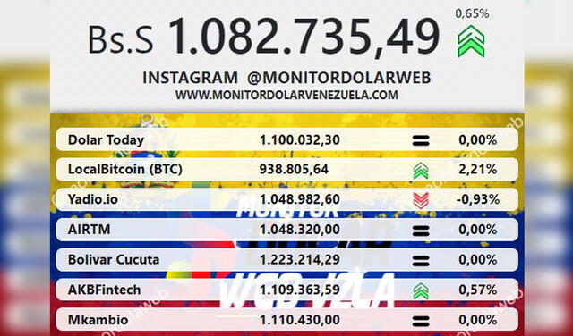 Monitor Dólar y DolarToday hoy 10 de diciembre Monitor Dólar y DolarToday hoy 10 de diciembre