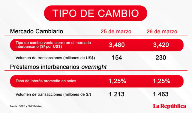 tipo de cambio dolar peru 26 de marzo de 2020