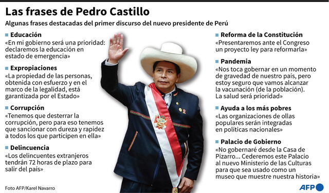 Algunas frases destacadas del primer discurso de Pedro Castillo como presidente del Perú. Infografía: AFP