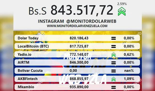 Monitor Dólar y DolarToday hoy 21 de noviembre
