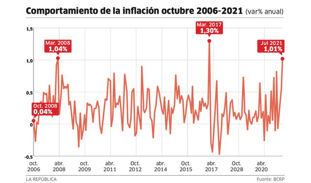 Comportamiento de la inflación octubre 2006-2021. Fuente: BCRP / La República