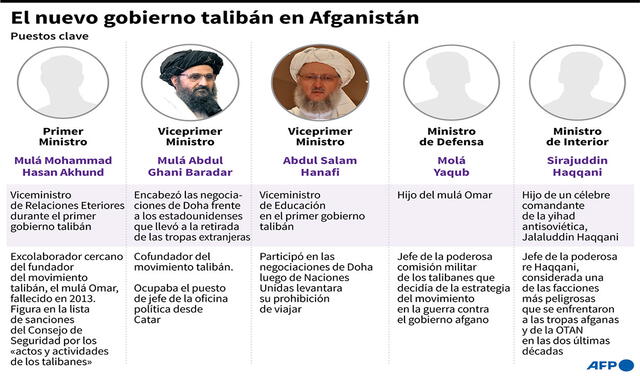 Los miembros de los puestos clave del nuevo Gobierno talibán en Afganistán. Infografía: AFP