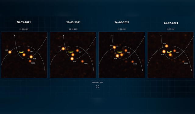 Se aprecia el movimiento de las estrellas más cercanas a Sagitario A* (SgrA*) entre marzo y julio de 2021. Imágenes: ESO