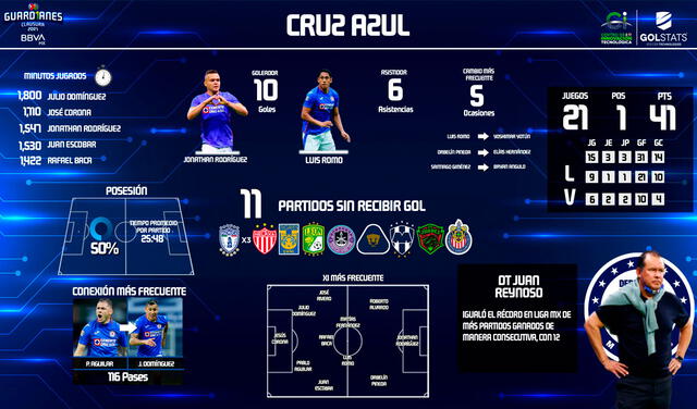 Estadísticas de Cruz Azul previo a la final del Clausura 2021. Foto: LigaBBVAMX/Twitter