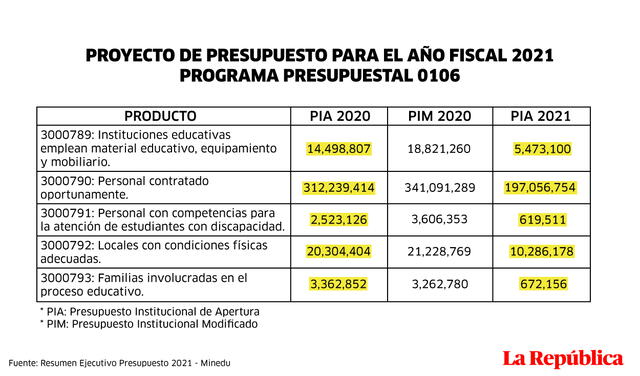 Proyecto de presupuesto para el año fiscal 2021. Presupuesto 0106. Diseño: Jazmín Ceras / La República