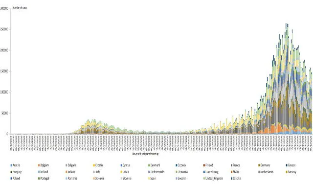 Distribución de los infectados de COVID-19 en varios países europeos hasta este 5 de diciembre. Foto: Centro Europeo para la Prevención y Control de Enfermedades