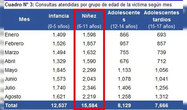 Cifras violencia a menores de edad. Foto: captura Resumen Estadístico Personas Afectadas por Violencia Familiar y Sexual atendidas CEM 2020