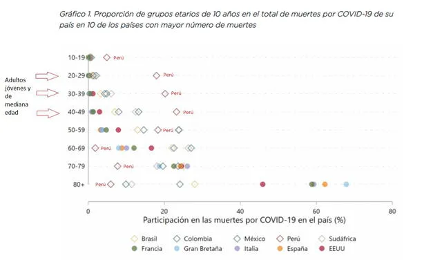 Perú lidera el número de muertes de jóvenes por COVID-19 en Latinoamérica.