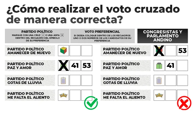 Voto cruzado en Congresistas y Parlamento Andino. Foto: Composición LR