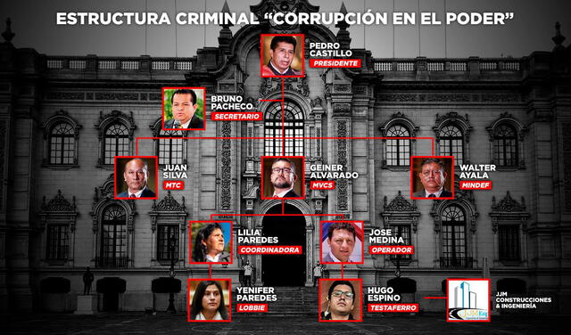 Esquema de la supuesta organización criminal en Palacio