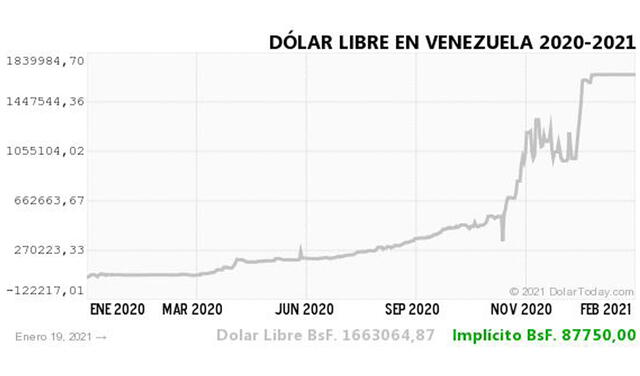 Monitor Dólar y DolarToday hoy 19 de enero.
