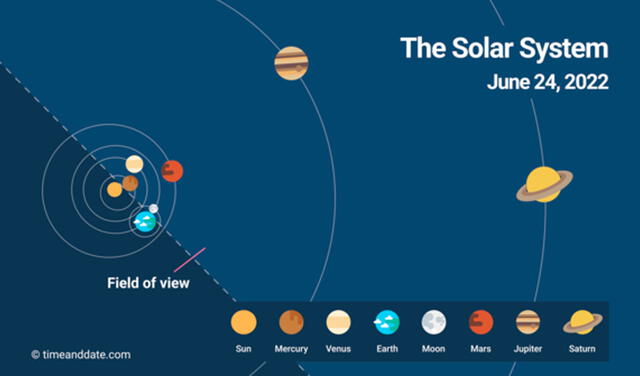 Sistema solar, el 24 de junio de 2022. Imagen: Time and Date