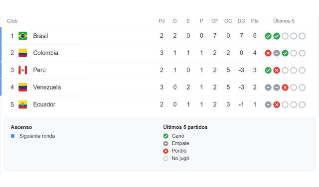 Copa América Grupo B