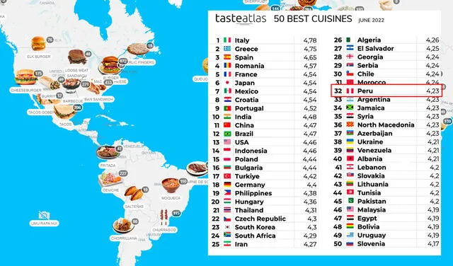 La comida peruana se ubica en el puesto 32 mientras que la gastronomía de EE.UU está en el 13. Foto: Taste Atlas/ composición LR