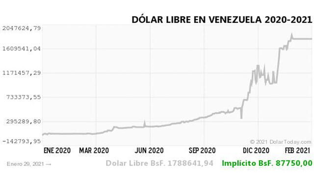 Monitor Dólar y DolarToday hoy 30 de enero.