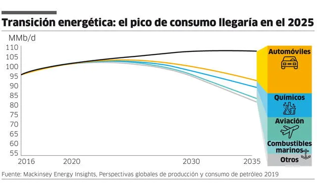 Transición energética: el pico de consumo llegaría en el 2025.