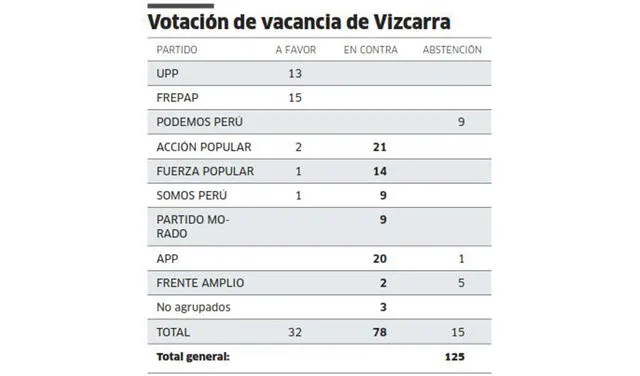 Votación de vacancia de Vizcarra