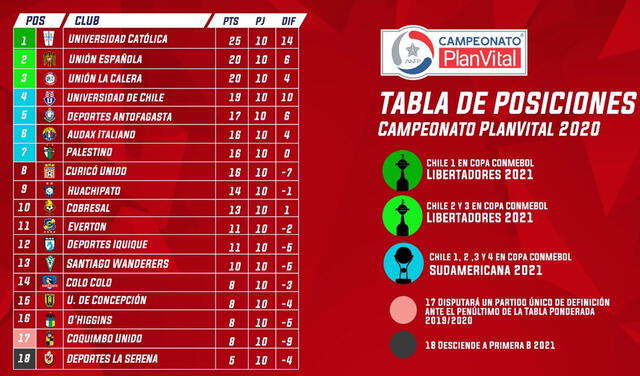 Tabla de posiciones del campeonato chileno. | Foto: ANFP