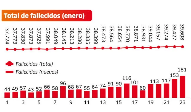 Total de fallecidos (enero).