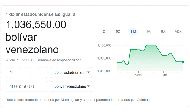 Monitor Dólar y DolarToday hoy 28 de diciembre