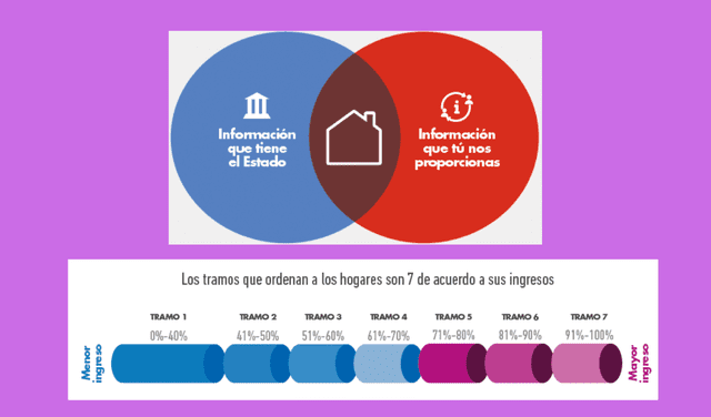 Registro Social de Hogares de Chile: usos, cambios y qué factores lo determinan