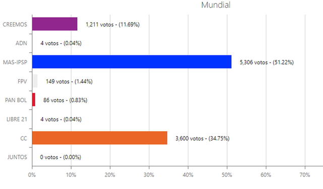 Resultados del cómputo de los votos de bolivianos en el extranjero. Foto: Captura web.